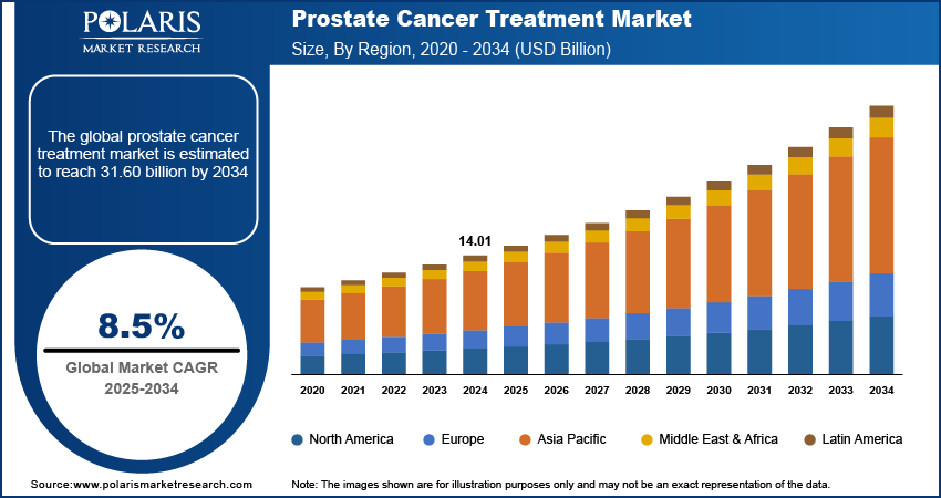 Prostate Cancer Treatment Market Size